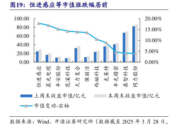 请问一下恒进感应等市值涨跌幅居前