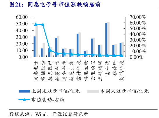 如何才能同惠电子等市值涨跌幅居前