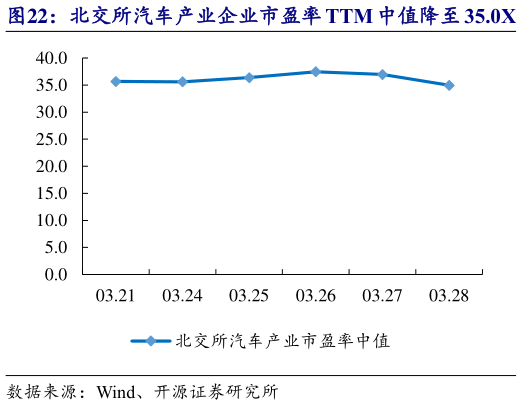 怎样理解北交所汽车产业企业市盈率 TTM 中值降至 35.0X   明阳科技等市值涨跌幅居前