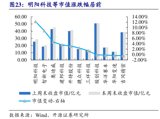 如何了解明阳科技等市值涨跌幅居前