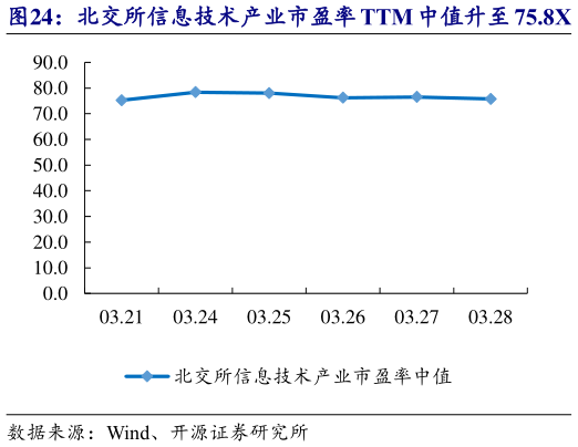 咨询大家北交所信息技术产业市盈率 TTM 中值升至 75.8X   志晟信息等市值涨跌幅居前