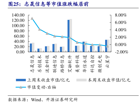 一起讨论下志晟信息等市值涨跌幅居前