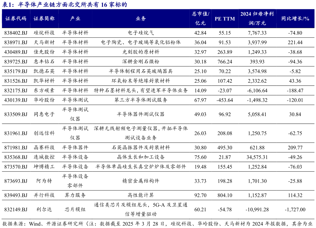 请问一下半导体产业链方面北交所共有 16 家标的
