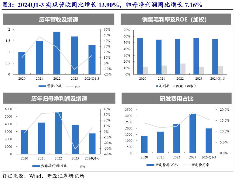 咨询下各位2024Q1-3 实现营收同比增长 13.90%，归母净利润同比增长 7.16%