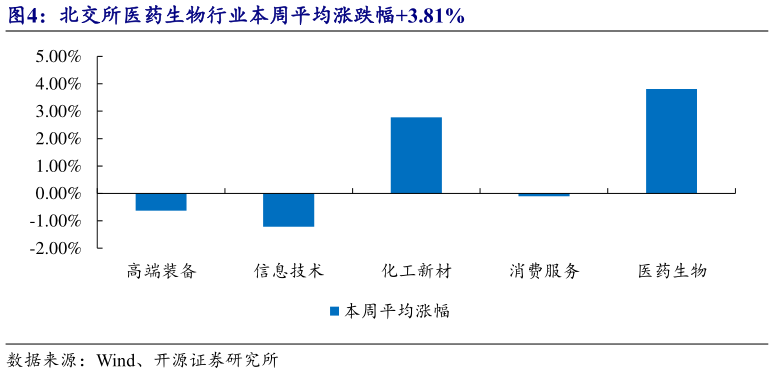 想问下各位网友北交所医药生物行业本周平均涨跌幅3.81%