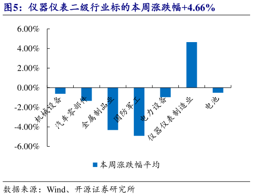 想关注一下仪器仪表二级行业标的本周涨跌幅4.66%
