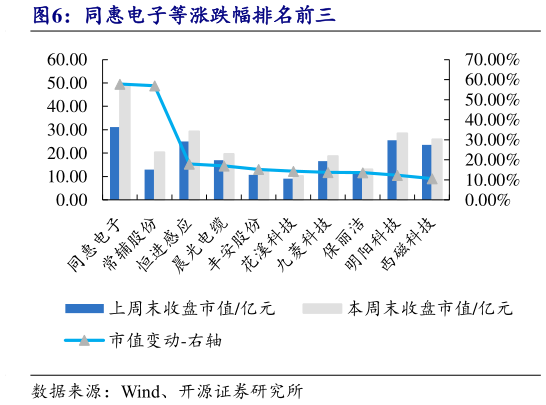 如何才能同惠电子等涨跌幅排名前三