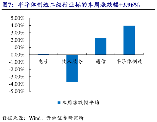 如何了解半导体制造二级行业标的本周涨跌幅3.96%