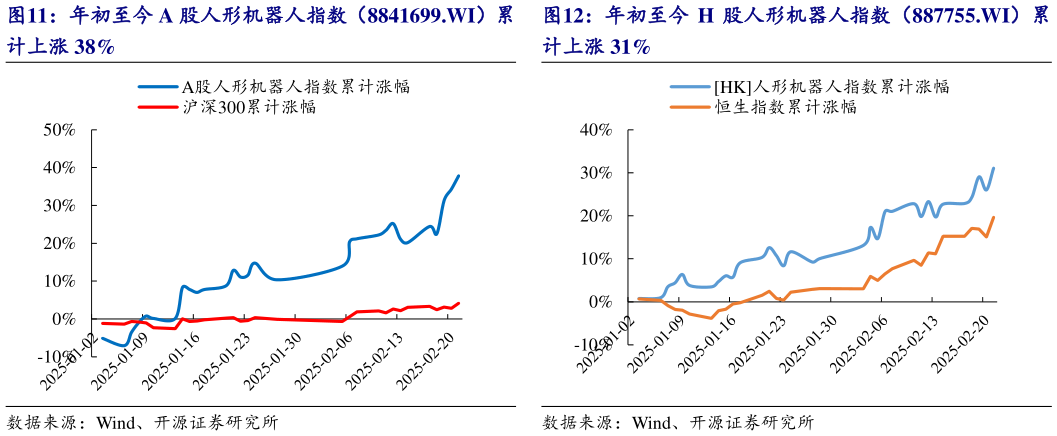 各位网友请教一下年初至今 A 股人形机器人指数（8841699.WI）累 年初至今 H 股人形机器人指数（887755.WI）累?