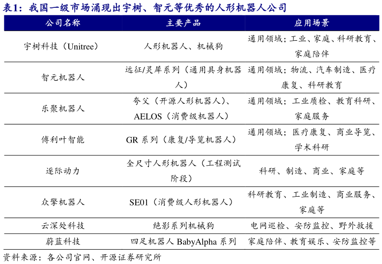 请问一下我国一级市场涌现出宇树、智元等优秀的人形机器人公司?