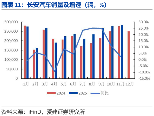 咨询下各位长安汽车销量及增速（辆，%）
