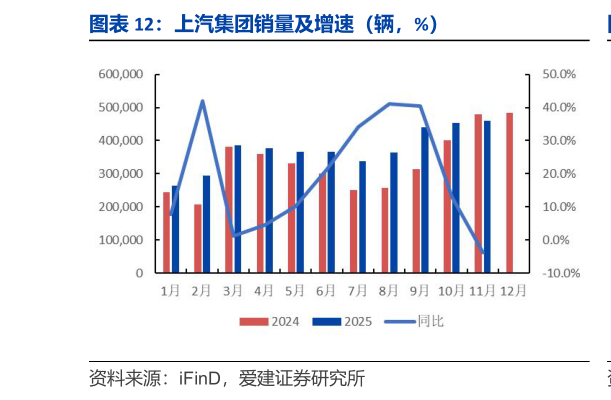 想关注一下上汽集团销量及增速（辆，%）