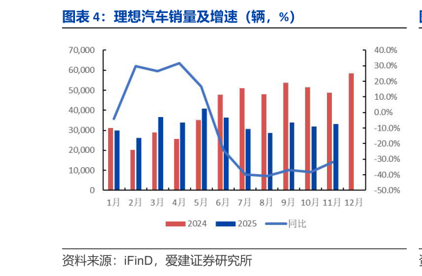 怎样理解理想汽车销量及增速（辆，%）