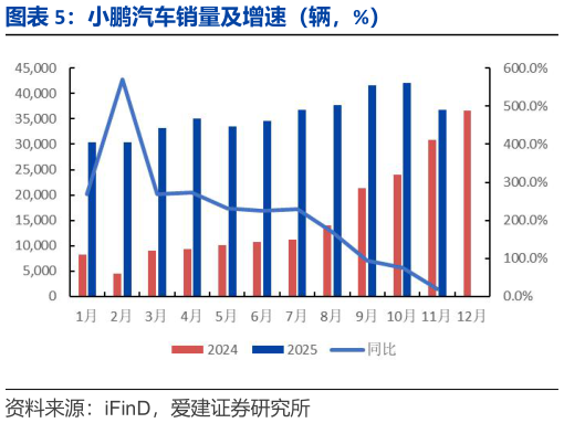 谁能回答小鹏汽车销量及增速（辆，%）