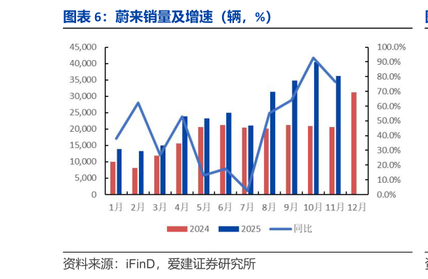 想问下各位网友蔚来销量及增速（辆，%）