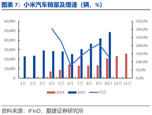 你知道小米汽车销量及增速（辆，%）