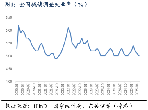 咨询下各位全国城镇调查失业率（%）