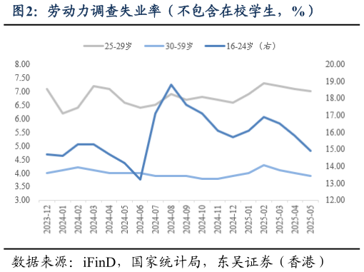 请问一下劳动力调查失业率（不包含在校学生，%）