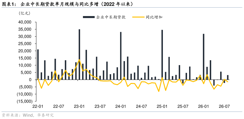 谁知道企业中长期贷款单月规模与同比多增（2022 年以来）