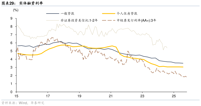 咨询下各位实体融资利率