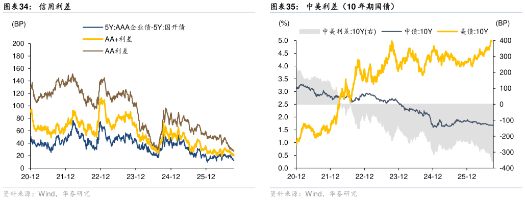 你知道中美利差（10 年期国债）