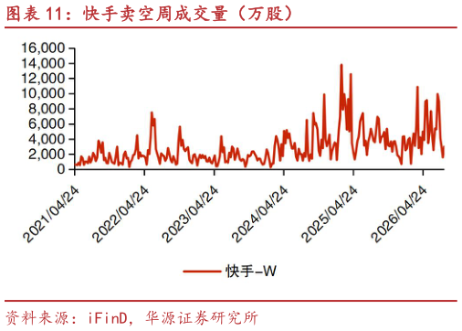 请问一下快手卖空周成交量（万股）?