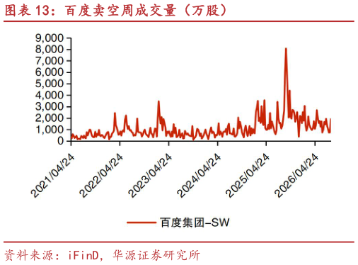 你知道百度卖空周成交量（万股）?
