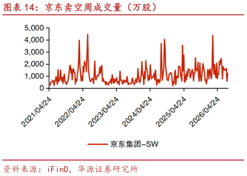 如何了解京东卖空周成交量（万股）?