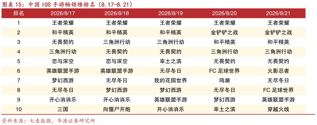 想问下各位网友中国 IOS 手游畅销榜排名（8.17-8.21）?
