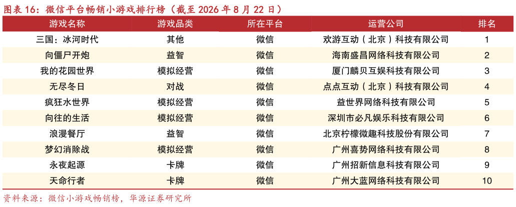 我想了解一下微信平台畅销小游戏排行榜（截至 2026 年 8 月 22 日）?