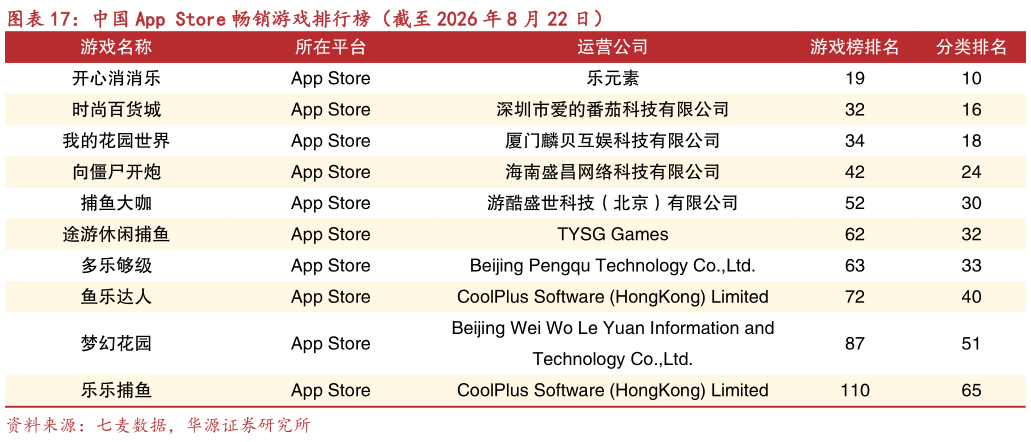 如何了解中国 App Store 畅销游戏排行榜（截至 2026 年 8 月 22 日）?