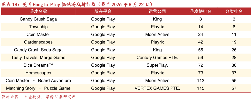 想问下各位网友美国 Google Play 畅销游戏排行榜（截至 2026 年 8 月 22 日）?
