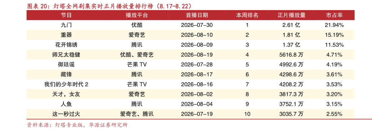 请问一下灯塔全网剧集实时正片播放量排行榜（8.17-8.22）?