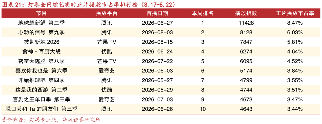 如何解释灯塔全网综艺实时正片播放市占率排行榜（8.17-8.22）?