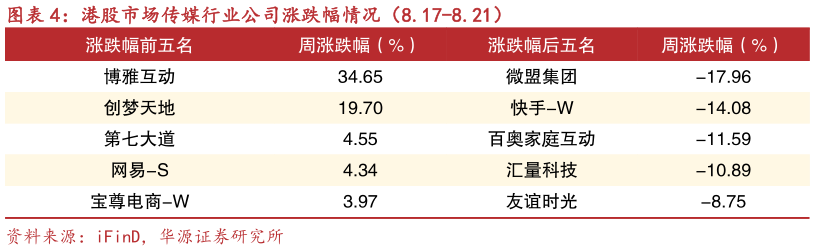 如何才能港股市场传媒行业公司涨跌幅情况（8.17-8.21）
