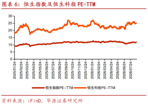 谁能回答恒生指数及恒生科指 PE-TTM