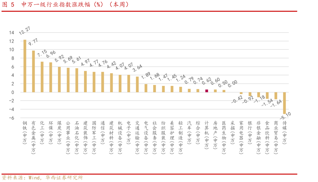 如何了解申万一级行业指数涨跌幅（%）（本周）
