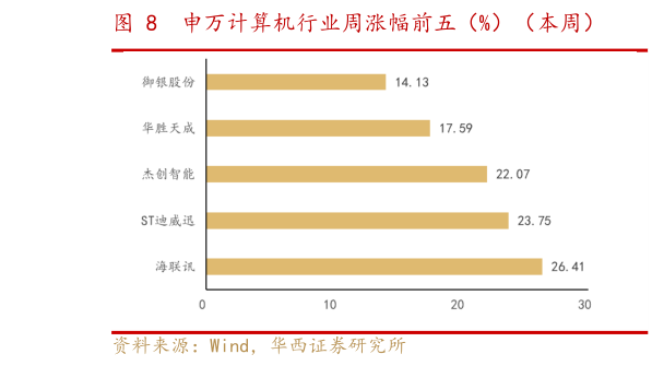谁能回答申万计算机行业周涨幅前五（%）（本周）