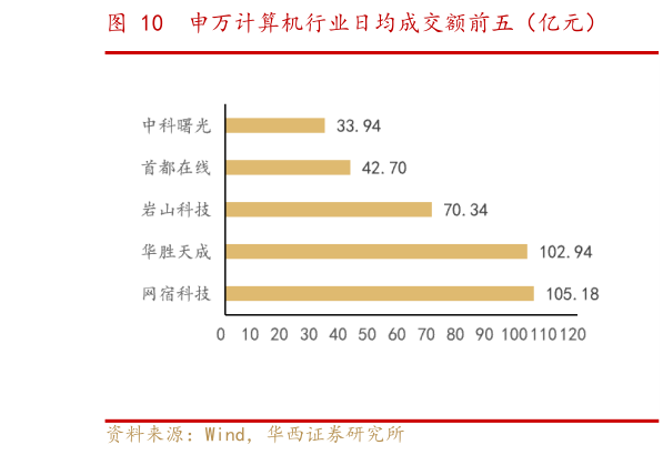请问一下申万计算机行业日均成交额前五（亿元）