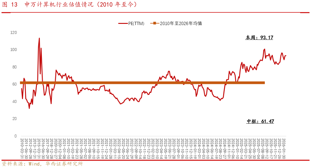请问一下申万计算机行业估值情况（2010 年至今）