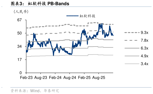 如何了解虹软科技 PB-Bands