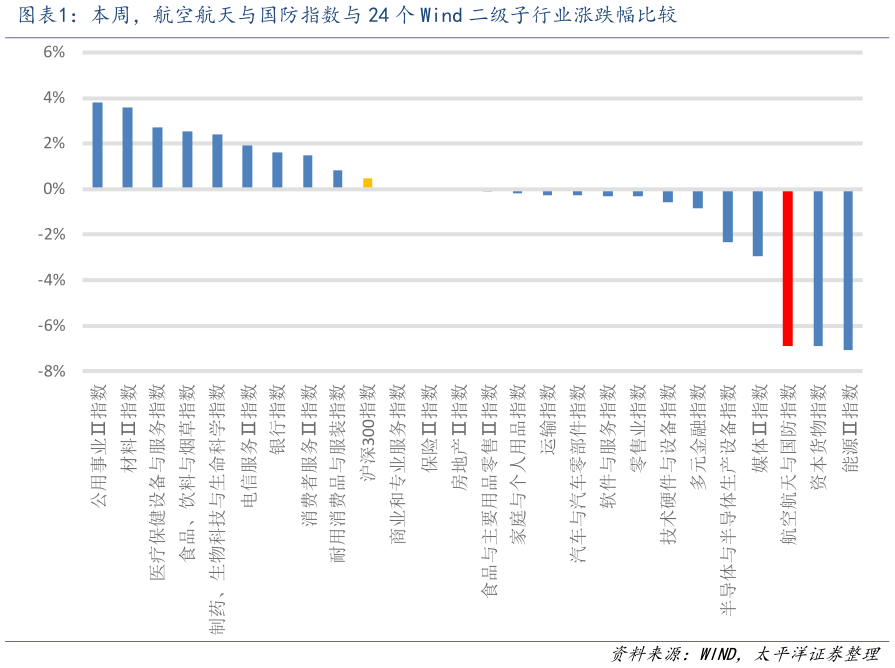 请问一下本周，航空航天与国防指数与 24 个 Wind 二级子行业涨跌幅比较?