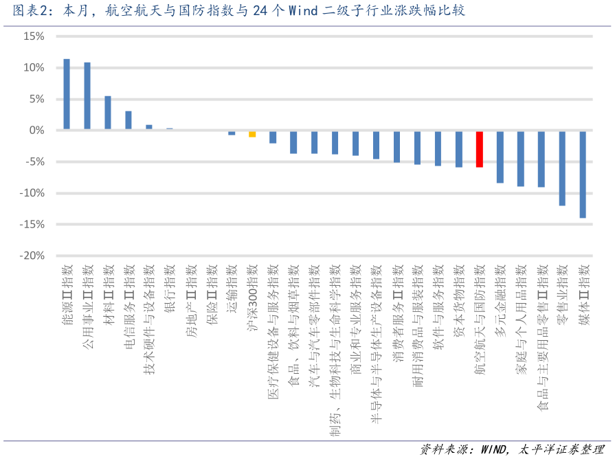 我想了解一下本月，航空航天与国防指数与 24 个 Wind 二级子行业涨跌幅比较?