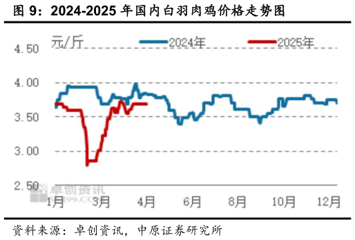 我想了解一下2024-2025 年国内白羽肉鸡价格走势图