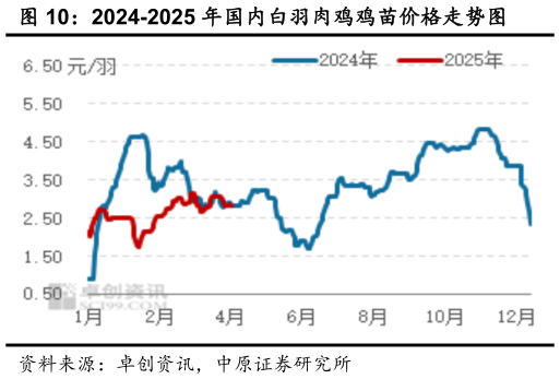 如何解释2024-2025 年国内白羽肉鸡鸡苗价格走势图