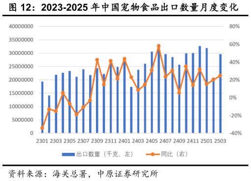 咨询大家2023-2025 年中国宠物食品出口数量月度变化