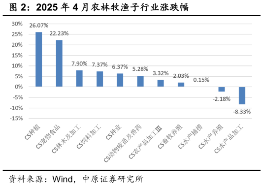 谁知道2025 年 4 月农林牧渔子行业涨跌幅