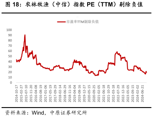 各位网友请教一下农林牧渔(中信)指数 PE(TTM)剔除负值?
