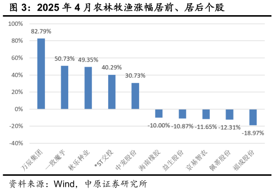 咨询下各位2025 年 4 月农林牧渔涨幅居前、居后个股