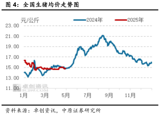如何了解全国生猪均价走势图